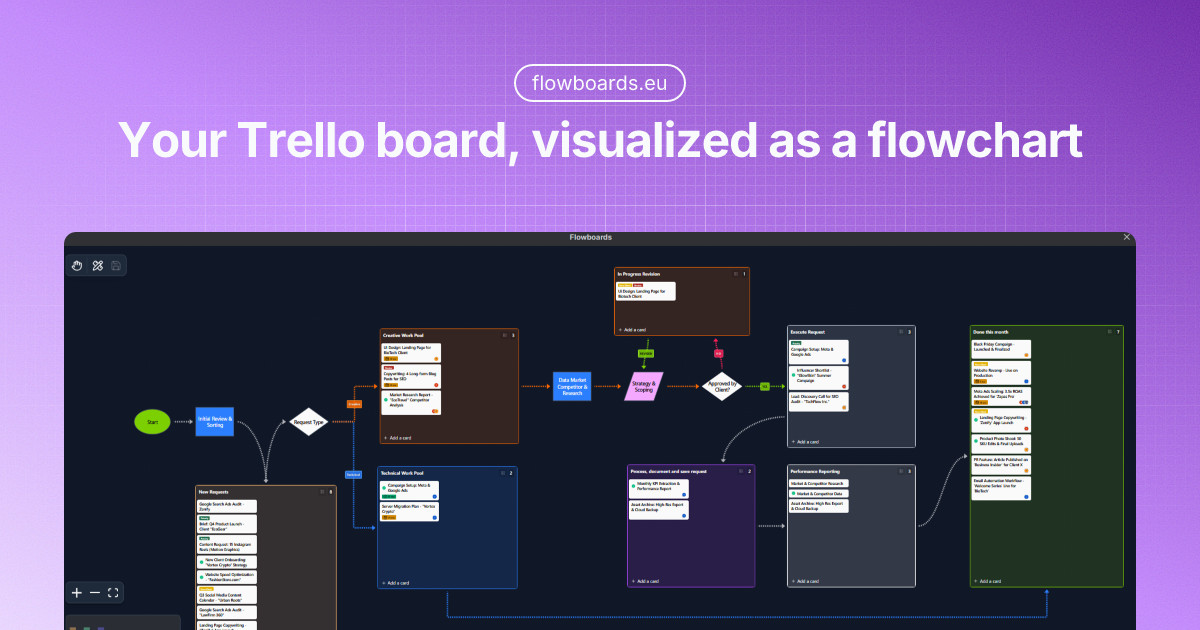Flowboard Building Trello Flowchart: How to Turn Any Board Into a Flow Diagram (2026 Guide ...